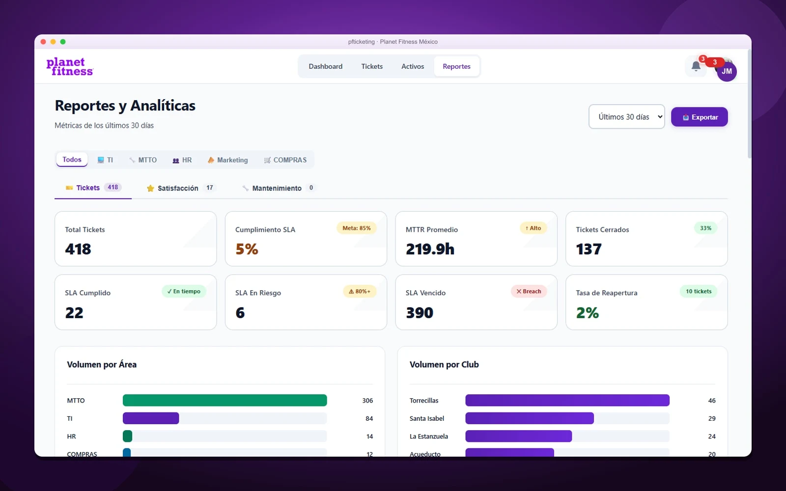 Reportes y analítica: cumplimiento de SLA, MTTR promedio, tickets cerrados y volumen por área y club.